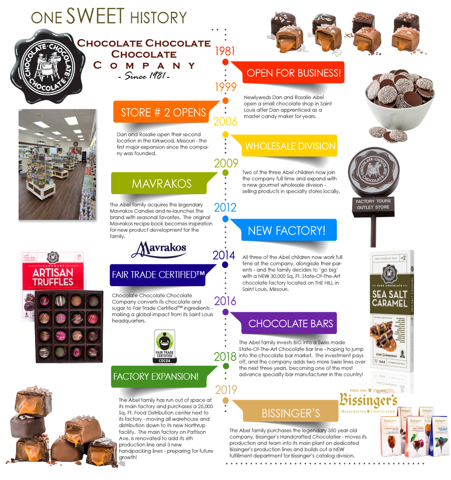 CCC Timeline